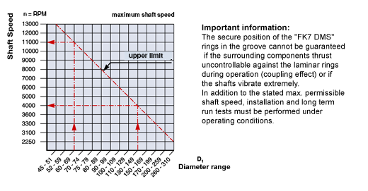 shaft speed FK 7 DMS
